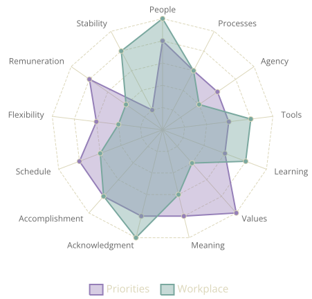 radar chart of a misaligned job to priorities